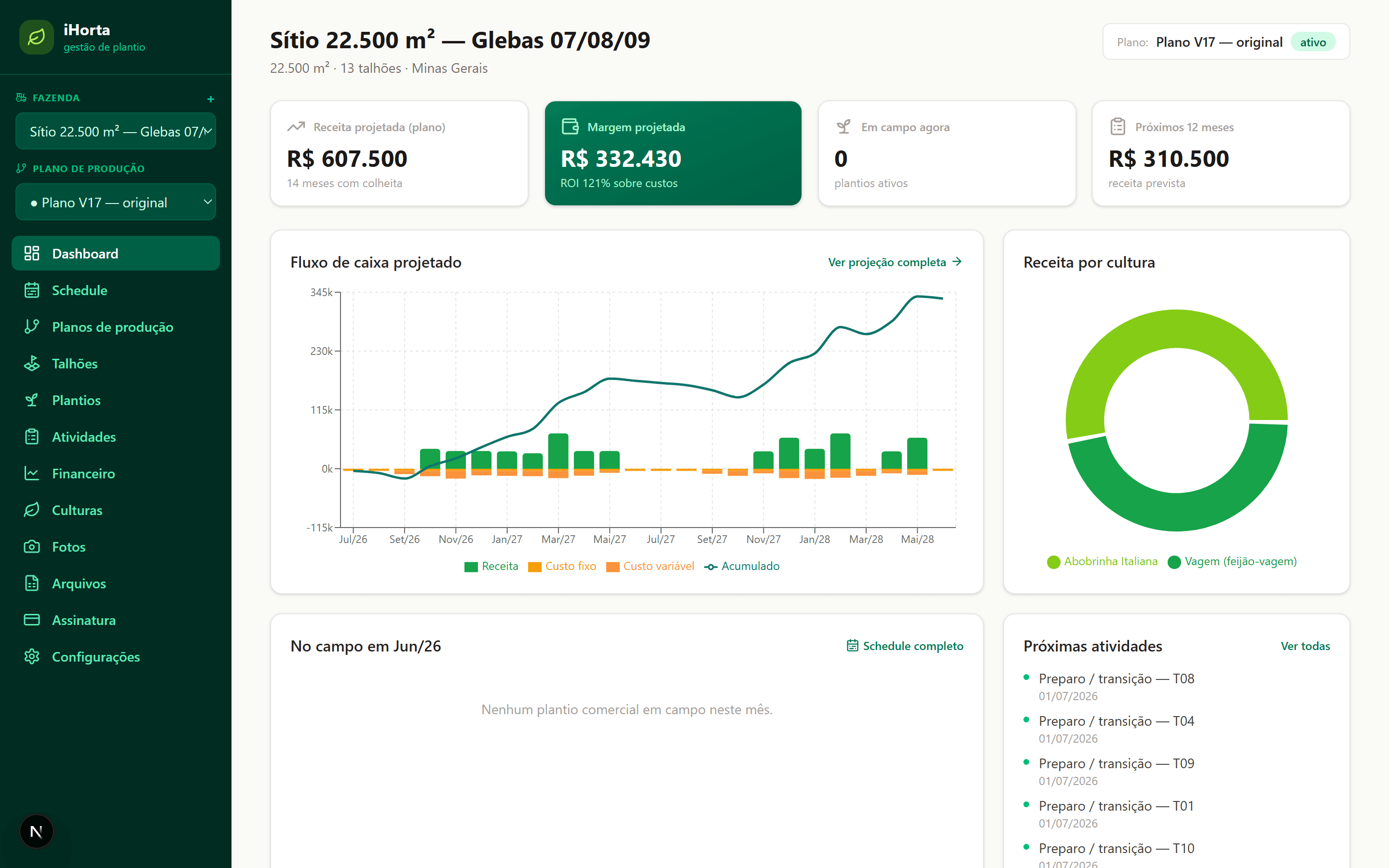 Dashboard do iHorta: margem projetada, fluxo de caixa mensal e receita por cultura